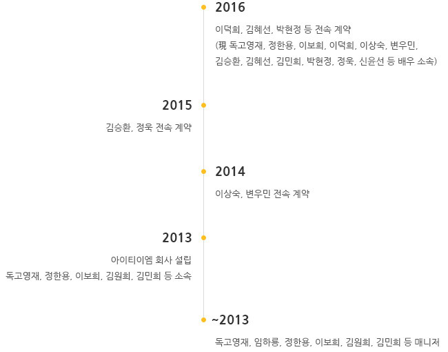 item history